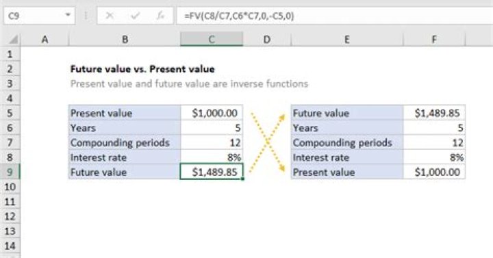 How are the present value and future value calculated?