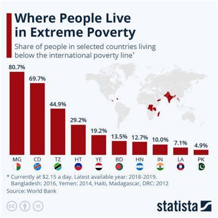 How bad is poverty in Cambodia?
