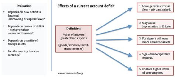 How can a current account deficit be financed?