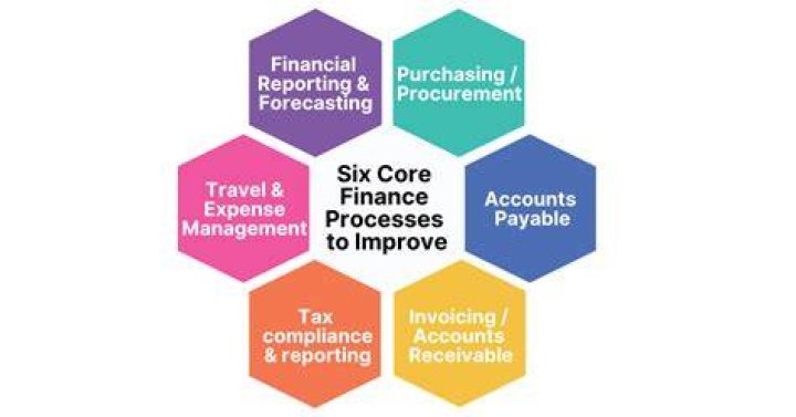 How can financial management processes be improved?