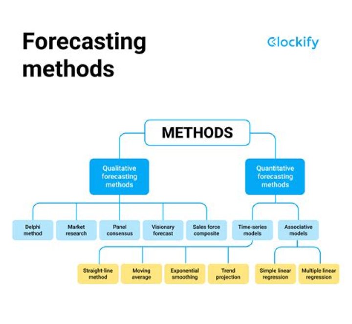 How can I be good at forecasting?