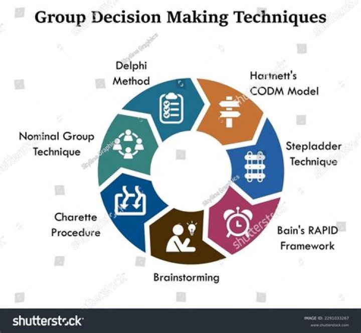 How can one avoid dysfunctional group decision-making?