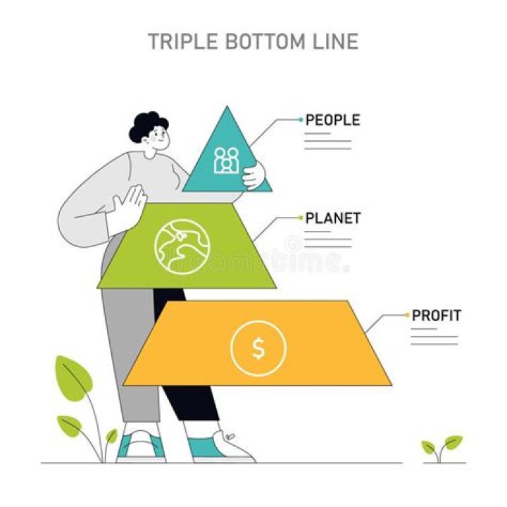 How can the triple bottom line be improved with sustainability?