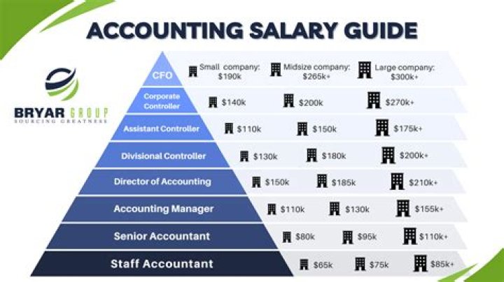 How do accountants increase their salary?