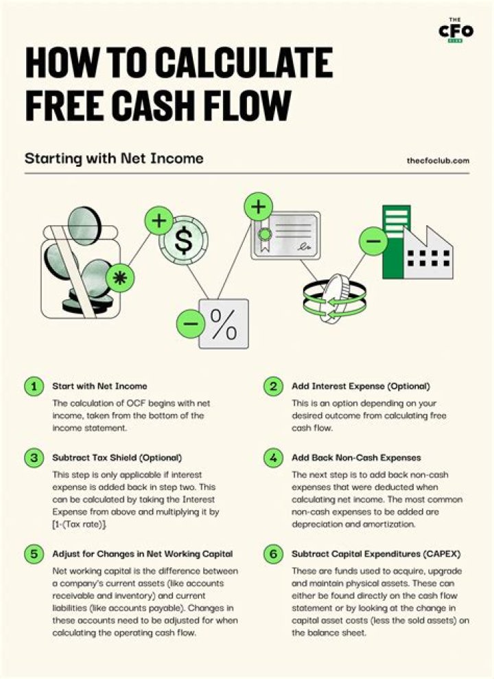 How do I calculate free cash flow?