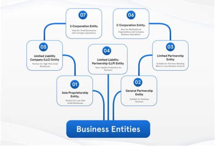 How do I change my business entity type?