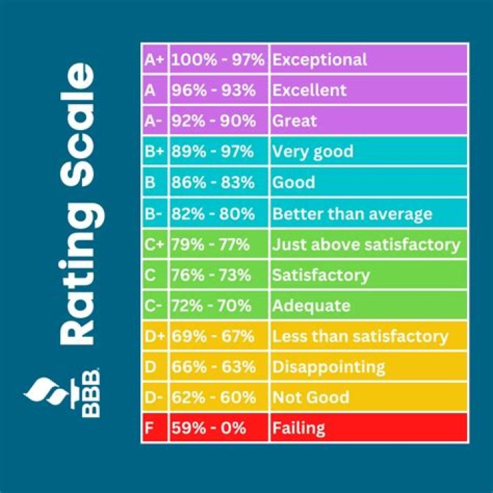 How do I check a BBB rating?