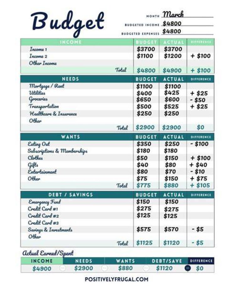 How do I create a monthly budget?