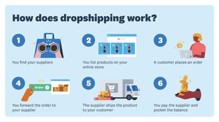 How do I dropship to 6 figures?