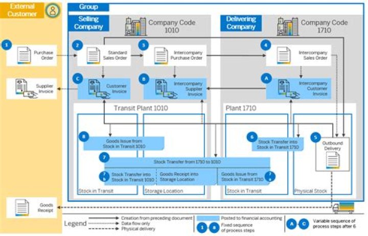 How do I post intercompany Transactions in GP?