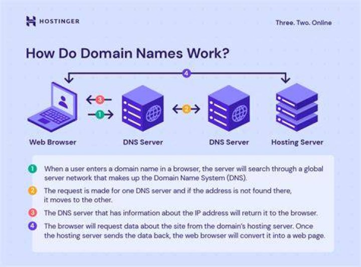 How do I purchase a domain name?