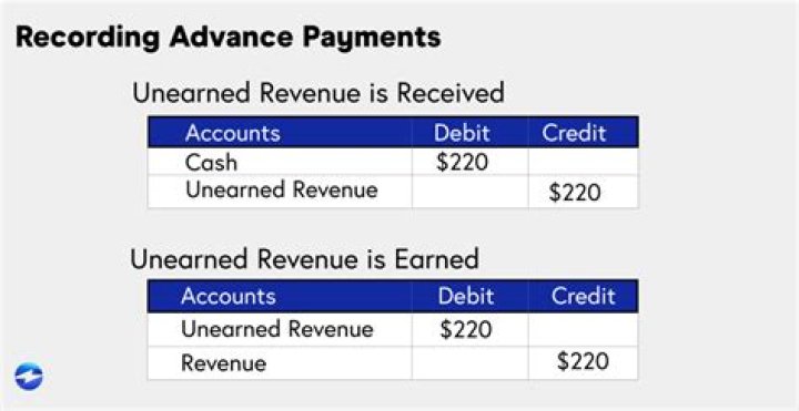 How do I record rent received in advance?