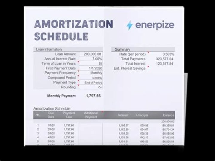 How do I request an amortization schedule?