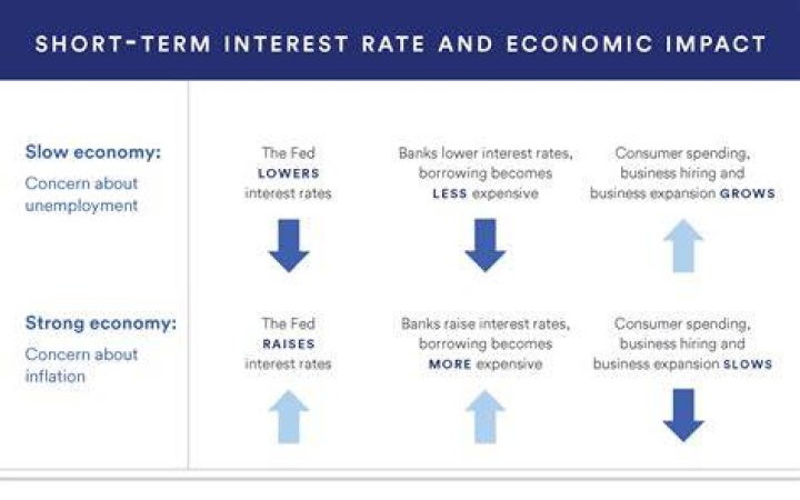 How do interest rates affect supply and demand?