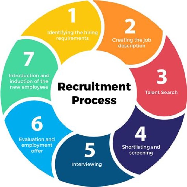 How do small businesses recruit their staff?