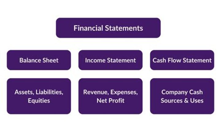 How do we use financial statements in business?