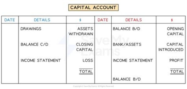 How do you account for capital stock?