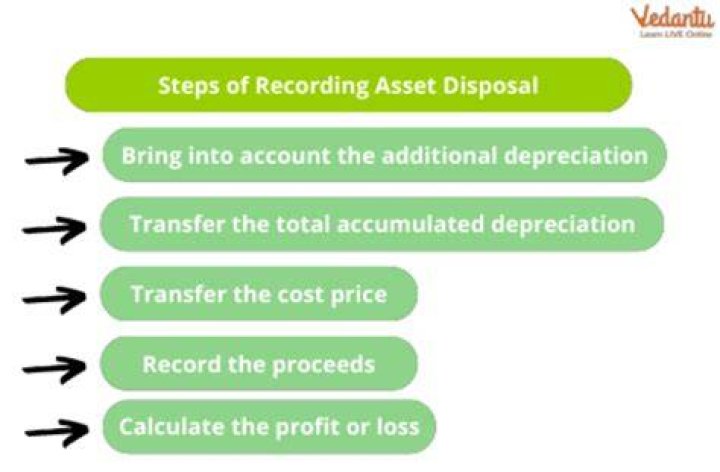How do you account for gain on disposal of assets?