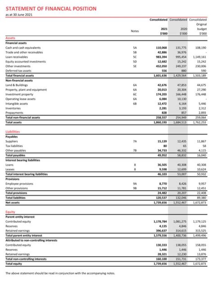 How do you analyze the financial position of a company?