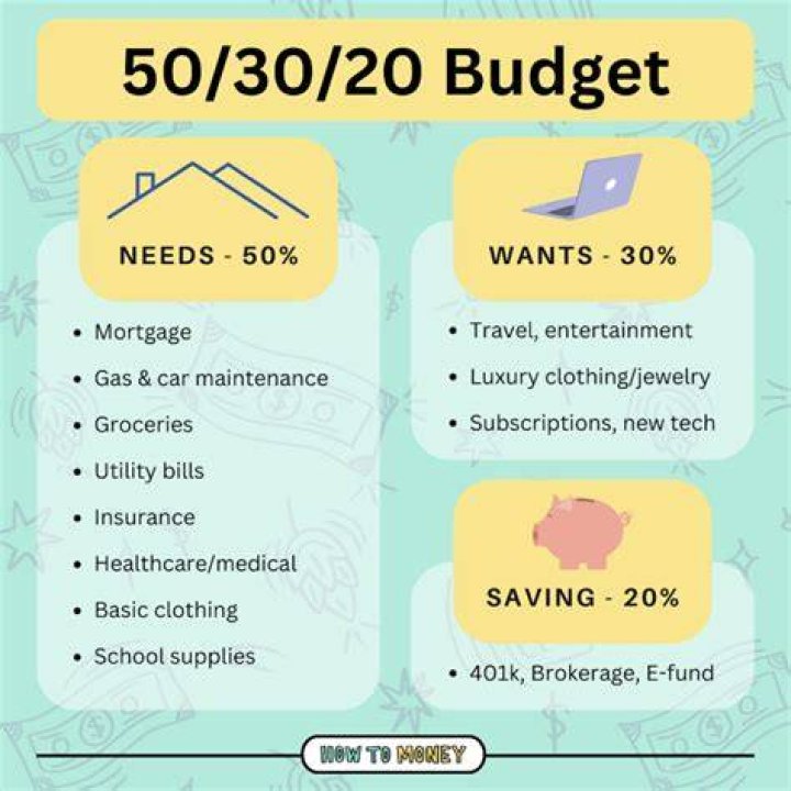 How do you budget for the future?