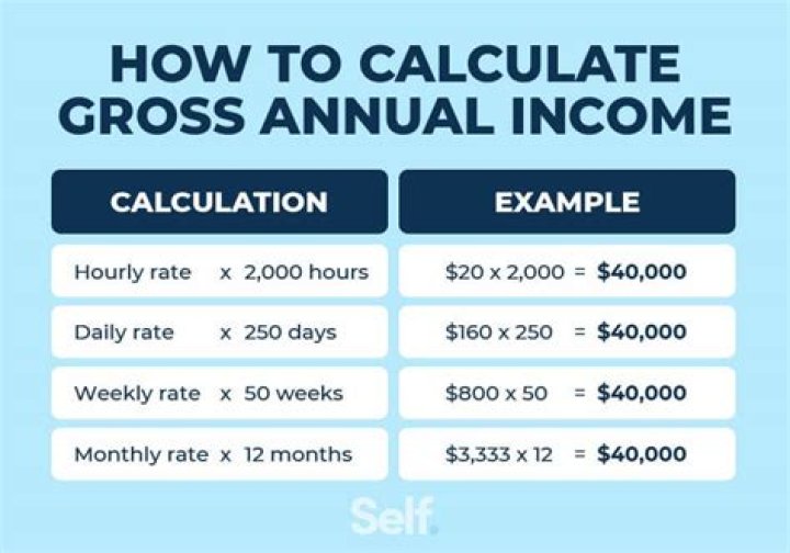 How do you calculate annual net income?