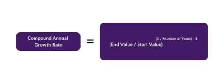 How do you calculate compounded annual growth rate?