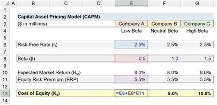 How do you calculate cost of equity capital using CAPM?