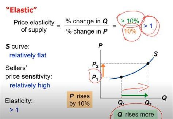 How do you calculate elasticity?