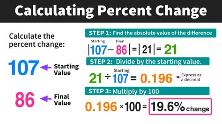 How do you calculate evolution?