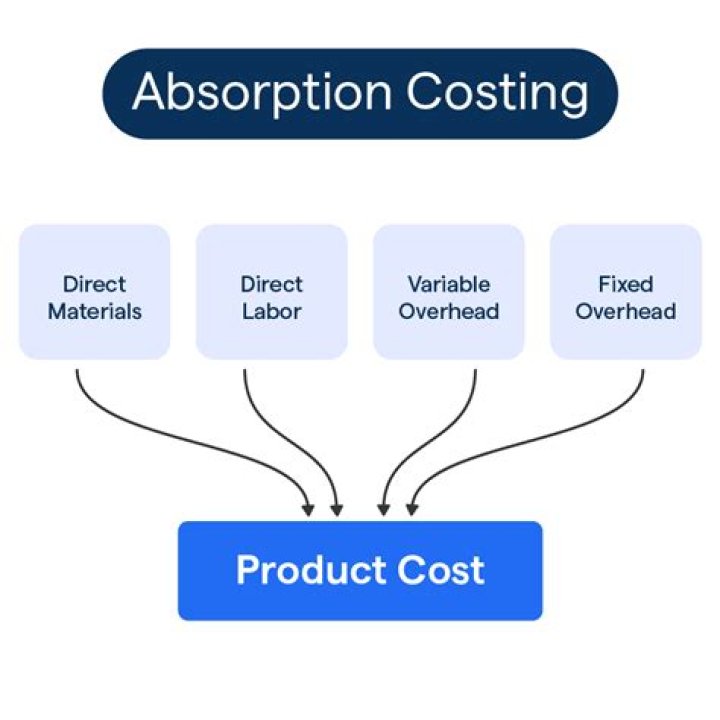 How do you calculate fixed cost absorption costing?