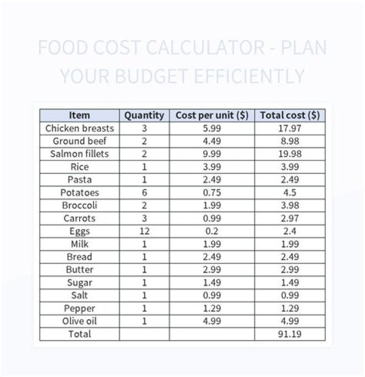 How do you calculate food cost per day?