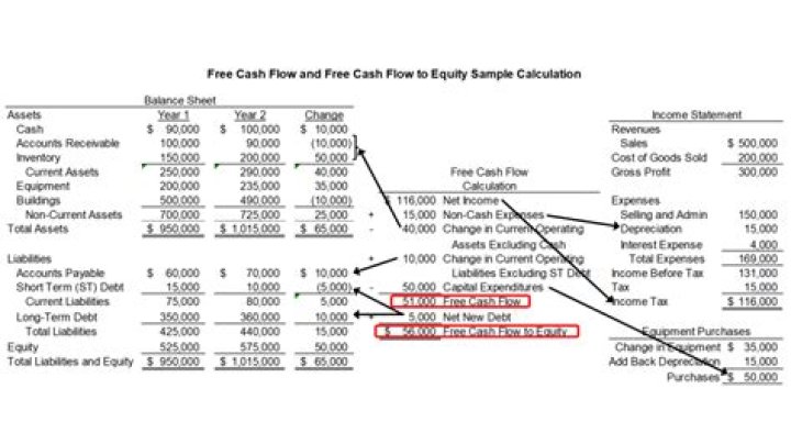 How do you calculate relevant cash flow?