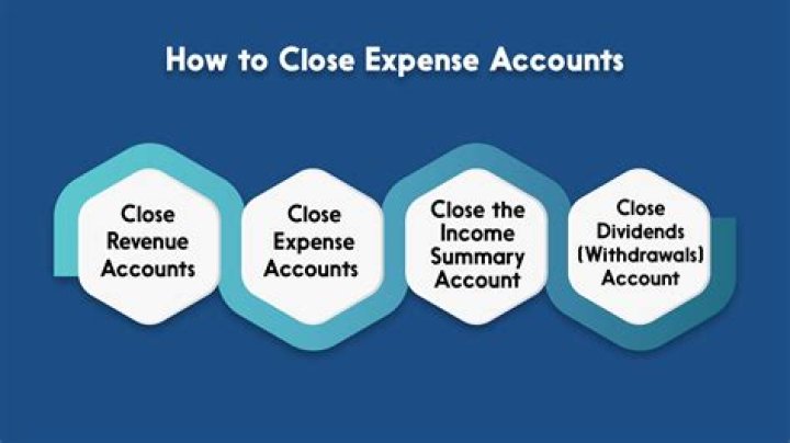 How do you close expenses and revenue accounts?