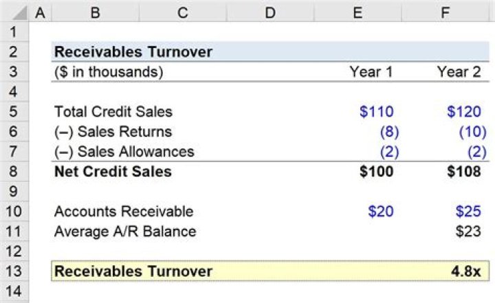 How do you compare accounts receivable turnover?