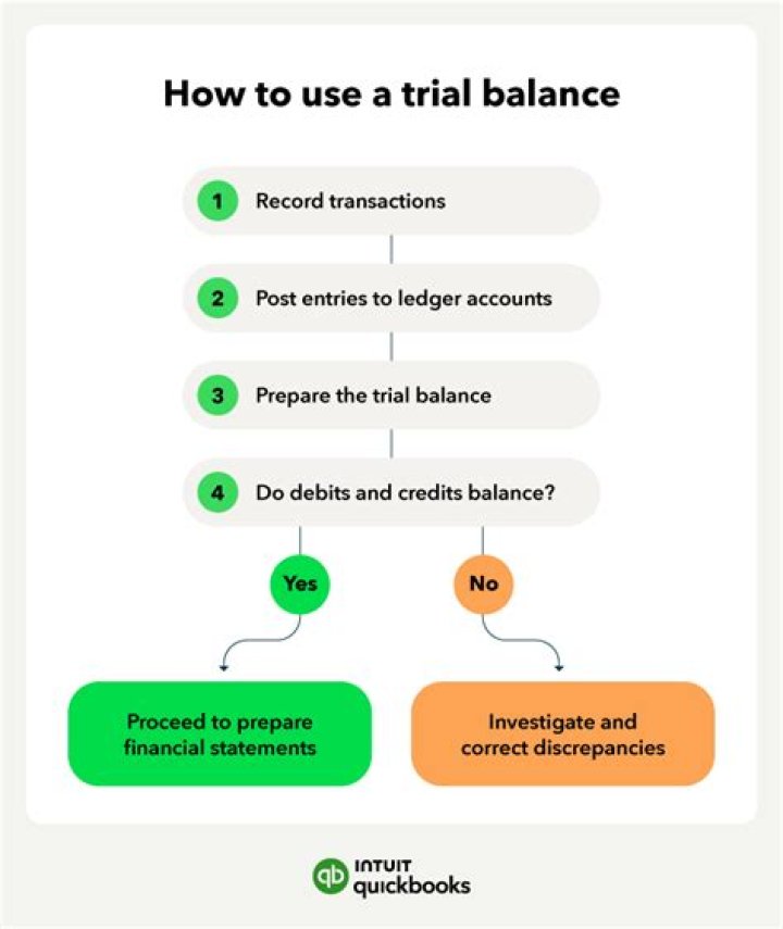 How do you complete a trial balance?