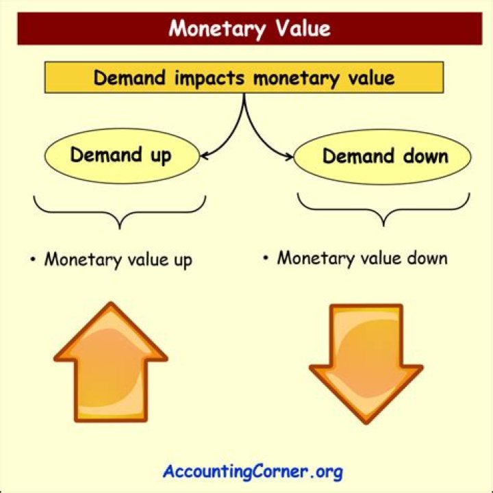 How do you determine monetary value?
