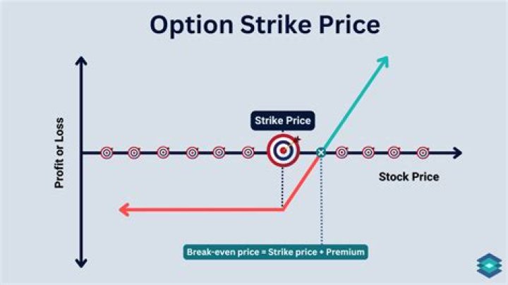 How do you determine the strike price when buying an option?