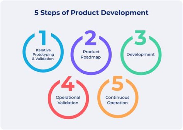 How do you develop existing products or services?