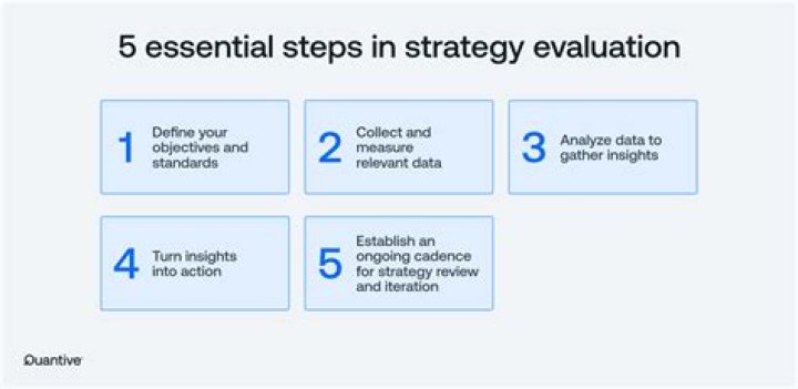 How do you evaluate in business?