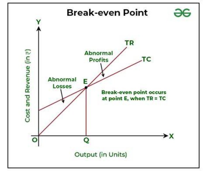 How do you explain break-even analysis?