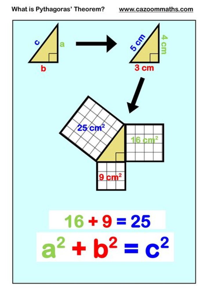 How do you explain the Pythagorean theorem?