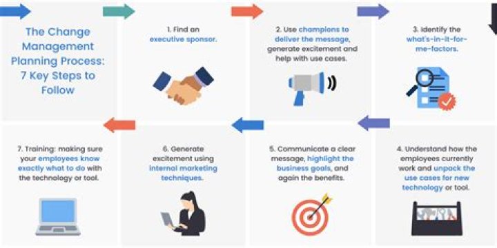 How do you facilitate changes in the workplace?