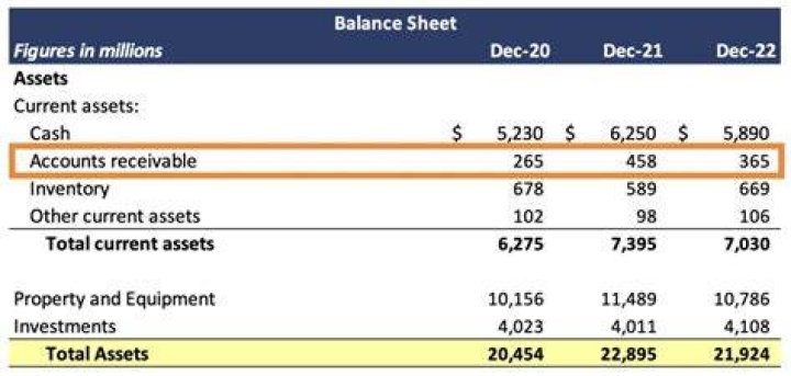 How do you find accounts receivable on an income statement?