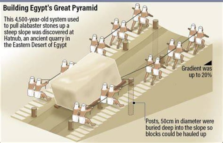 How do you find out when building were built?