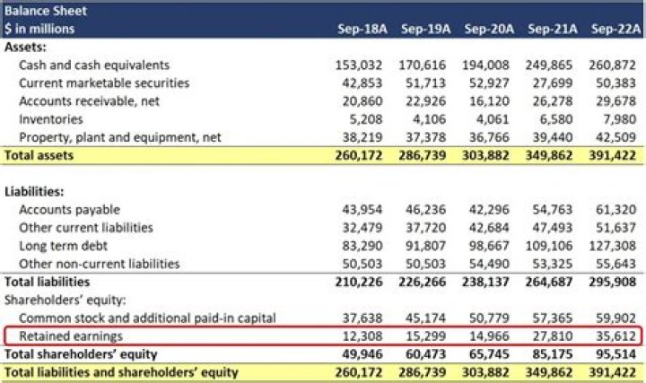 How do you find retained earnings on a balance sheet?