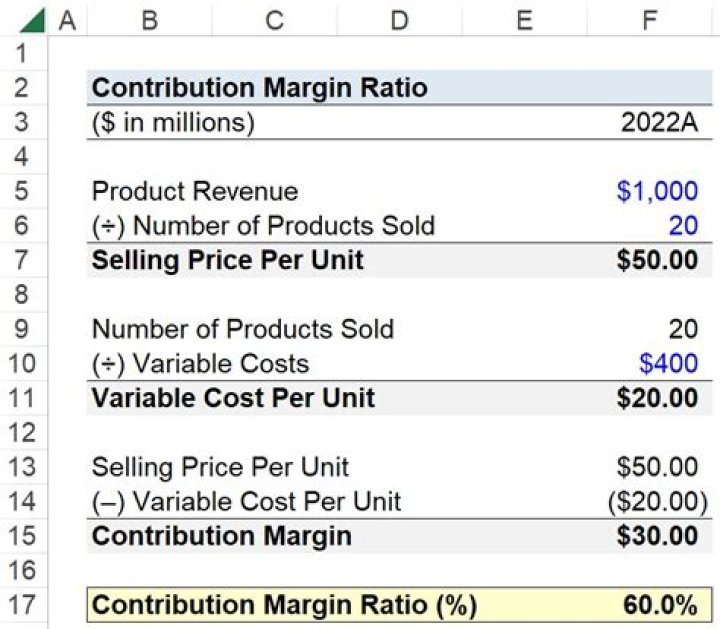 How do you find the contribution margin per unit sold?