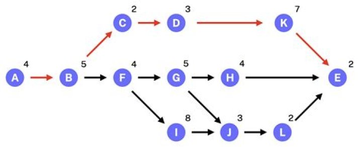 How do you find the length of a critical path?
