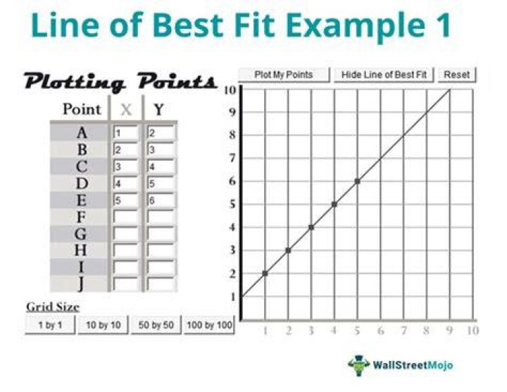 How do you find the line of best fit when given data?