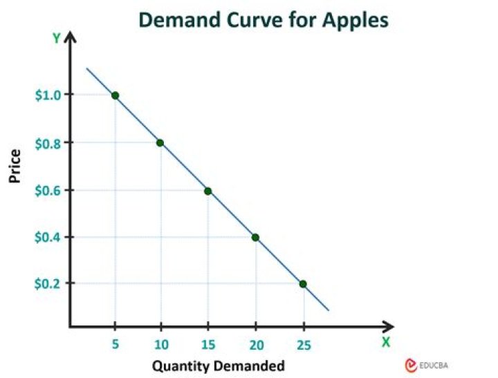 How do you find the linear demand curve?