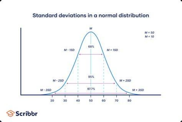 How do you find the mean and standard deviation of a normal distribution?